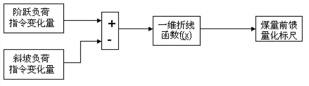 Thermal power generating unit coal quantity feed-forward quantization design method based on coordination control qualities