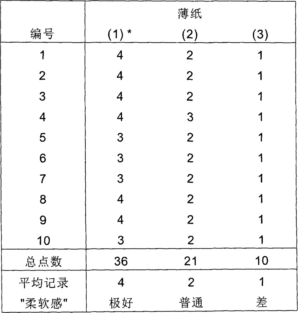 Emulsion composition, method for softening fiber structure and fiber containing base material