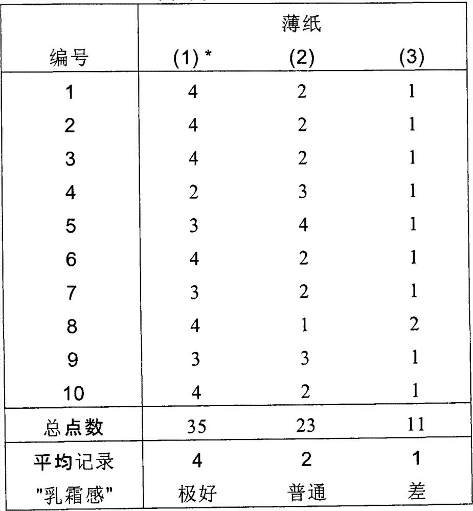 Emulsion composition, method for softening fiber structure and fiber containing base material