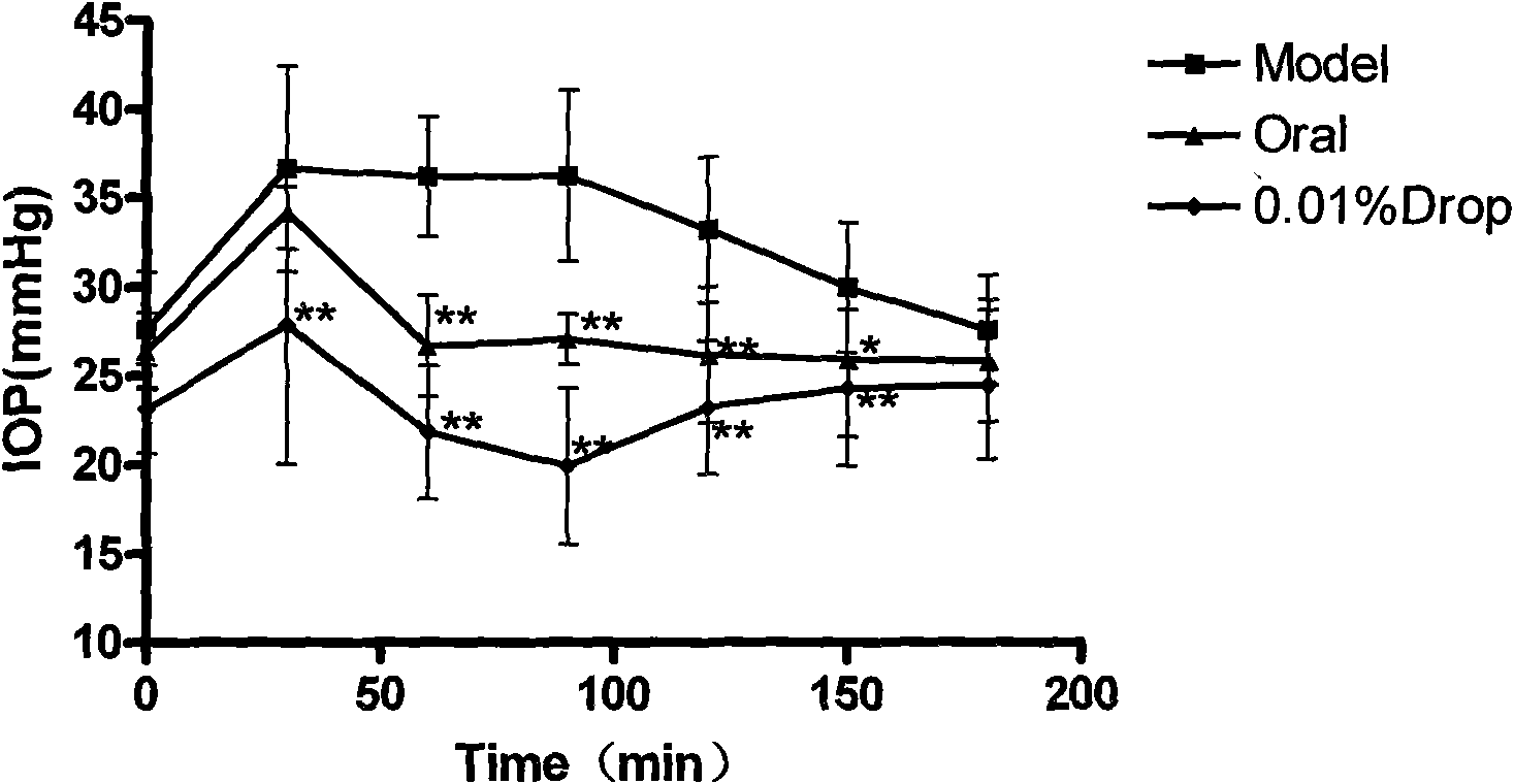 Application of Huperzine A in preparing medicaments