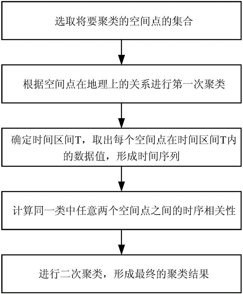 Spatial clustering method based on time sequence correlation