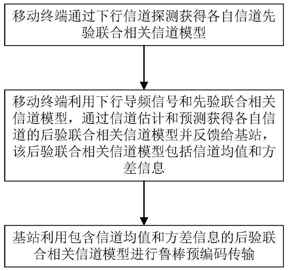 Massive MIMO Robust Precoding Transmission Method