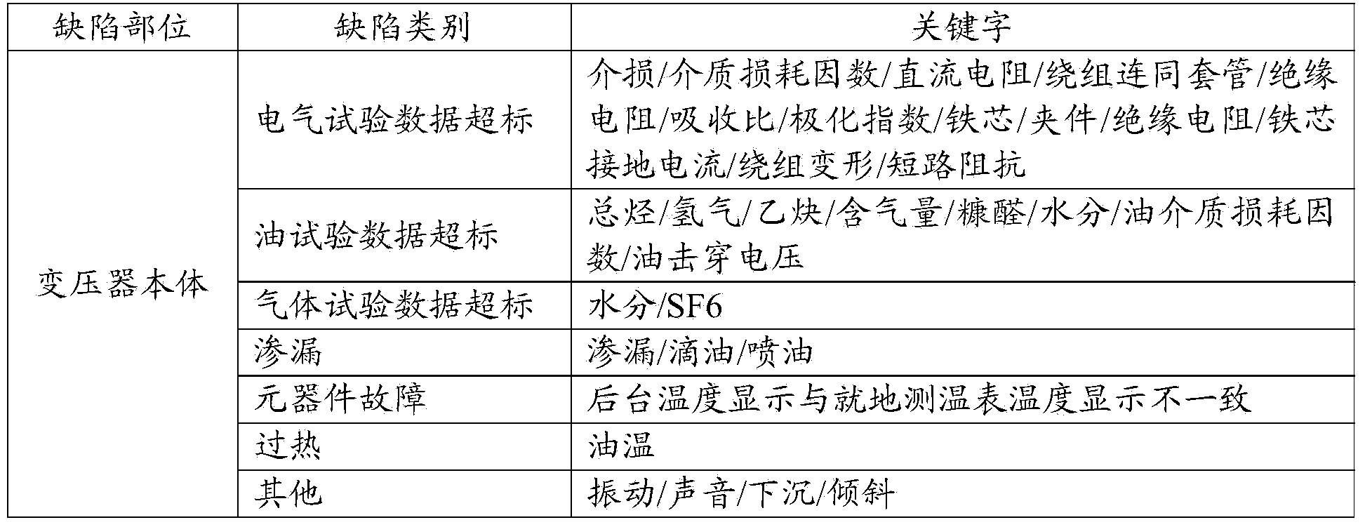 Electrical equipment defect detection and maintenance method