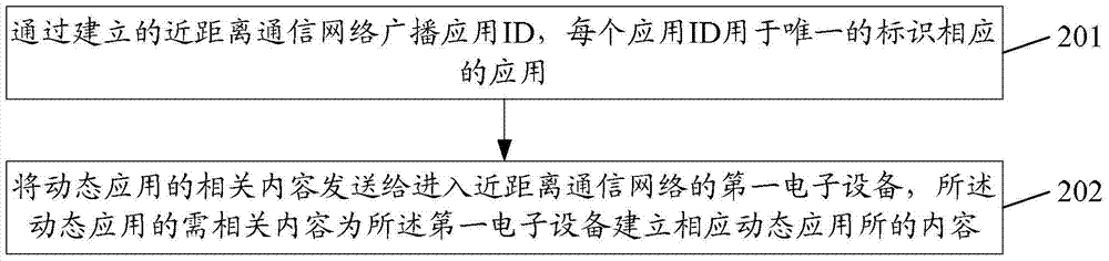 An information transmission method, a first electronic device and a second electronic device