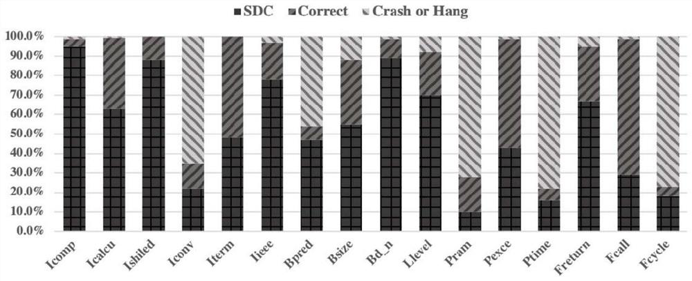 SDC vulnerability prediction method based on instruction feature importance