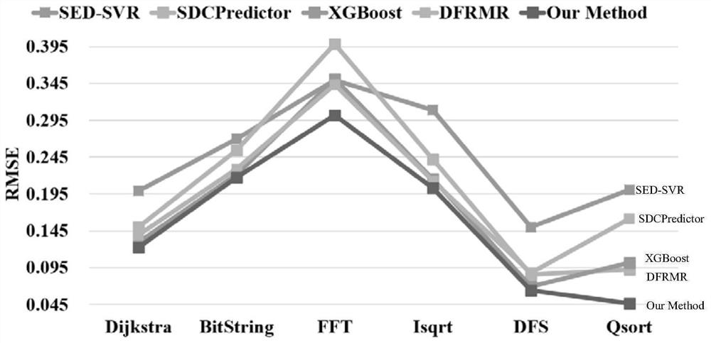 SDC vulnerability prediction method based on instruction feature importance