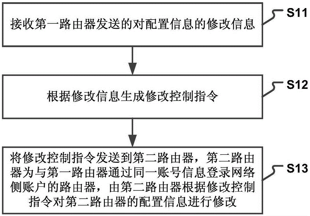 Router configuration information modifying method and device