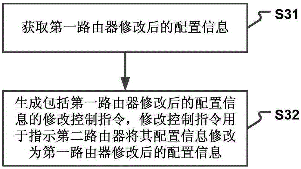 Router configuration information modifying method and device