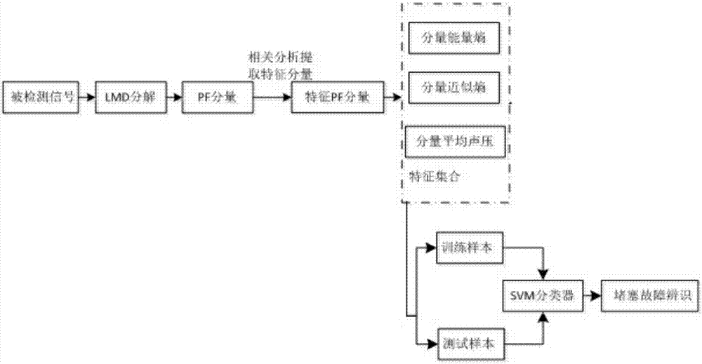 Detection method of detection device for drainage pipeline blockage faults