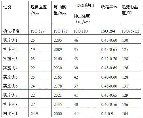 High-temperature-resistant and low-shrinkage polyarylester fiber master batch/polypropylene composite material and preparation method thereof