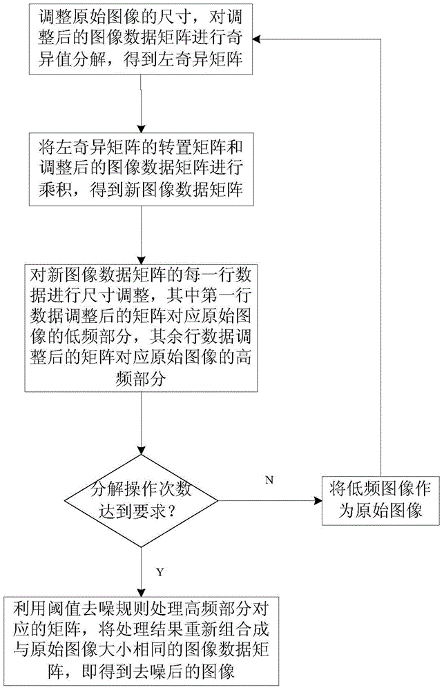 Image denoising method based on multi-resolution singular value decomposition