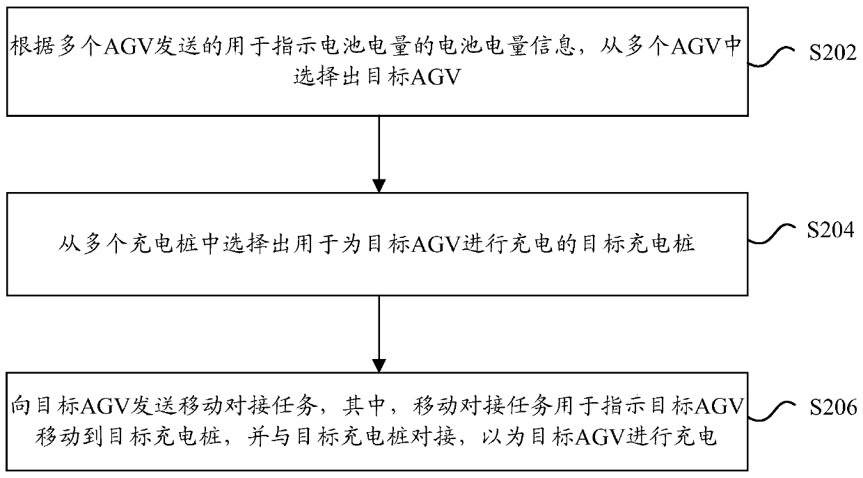 Charging method, device and system of vehicles, storage medium and electronic device