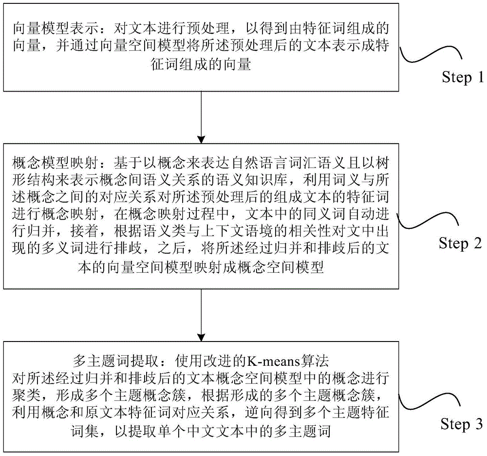 Multi-subject extraction method based on concept vector model