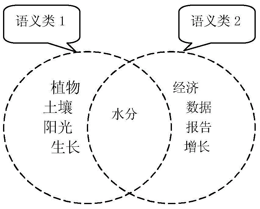 Multi-subject extraction method based on concept vector model