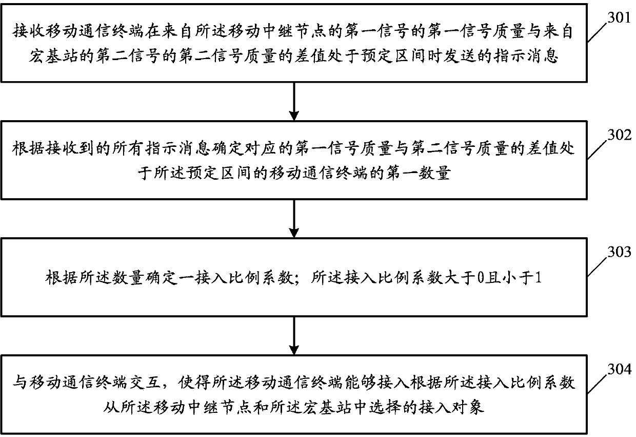 Access control method and device