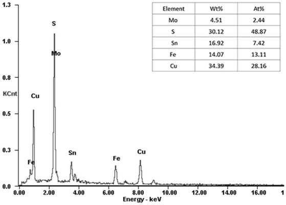 Low-cost copper-iron-tin-sulfur film with stannite structure and electrochemical preparation method of copper-iron-tin-sulfur film