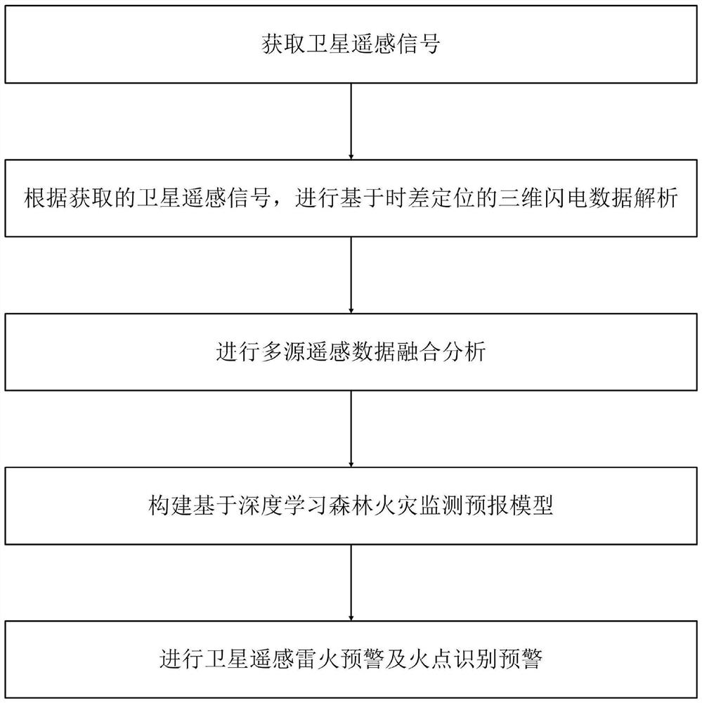 Thunder fire early warning identification method based on satellite remote sensing