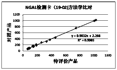 Quantitative detection card of human neutrophil gelatinase-associated lipocalin and clinical application thereof