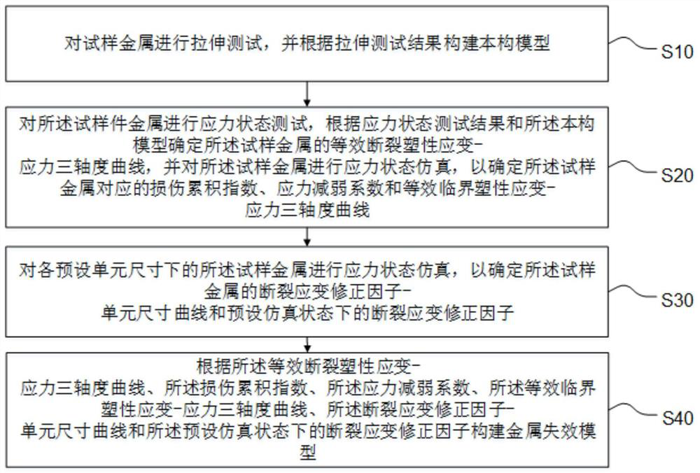 Metal failure model construction method and device, terminal equipment and storage medium