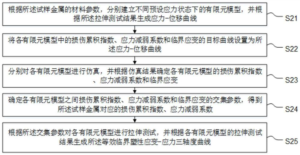 Metal failure model construction method and device, terminal equipment and storage medium