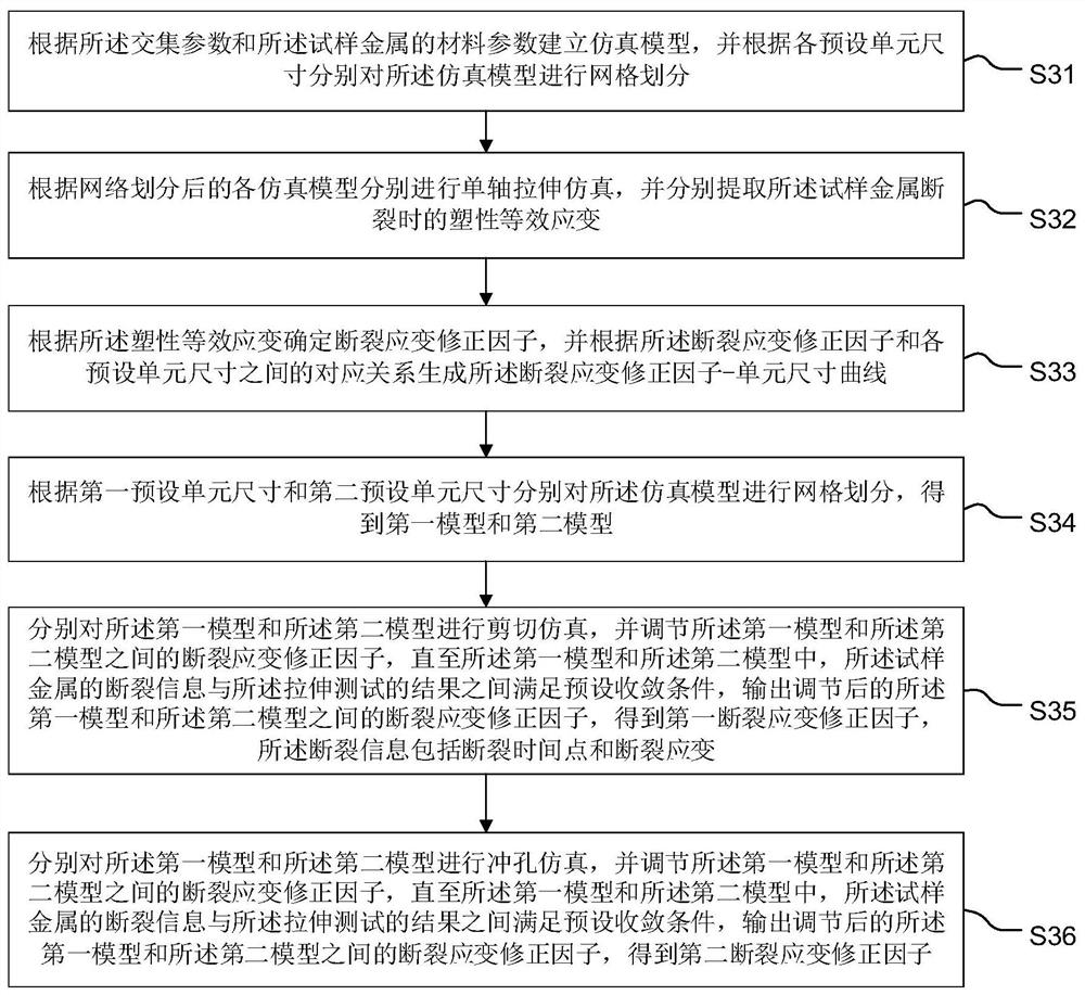 Metal failure model construction method and device, terminal equipment and storage medium