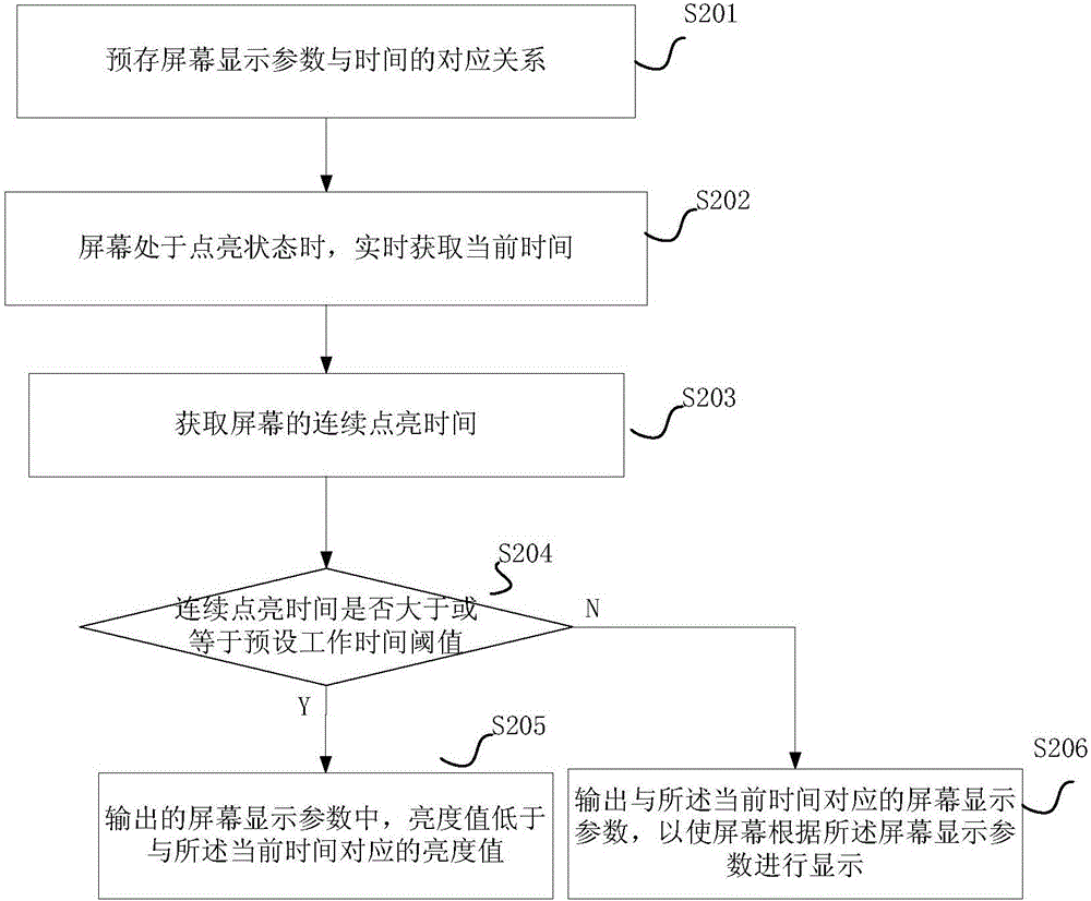 Method and system for automatically adjusting screen display parameters, and intelligent terminal