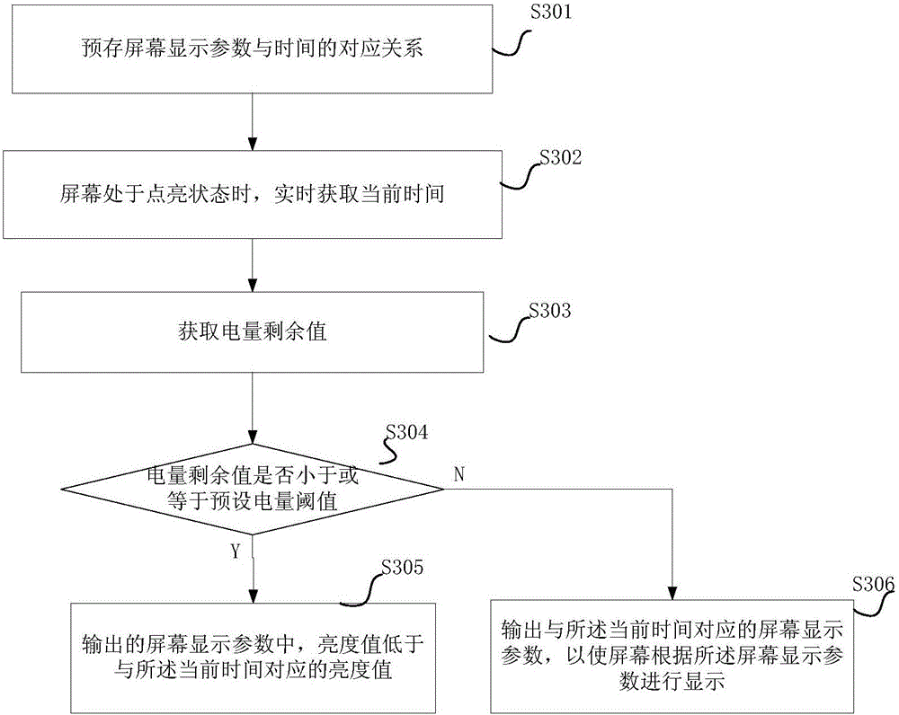 Method and system for automatically adjusting screen display parameters, and intelligent terminal