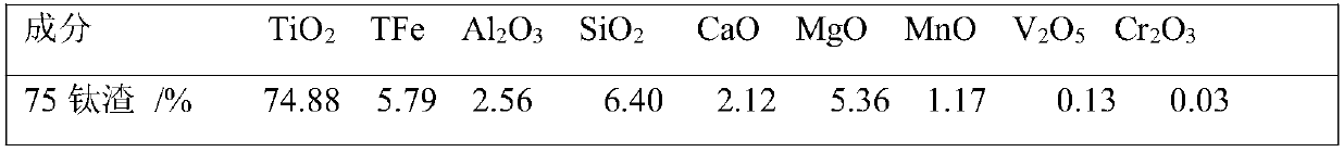 High-calcium-magnesium-titanium dreg modification treatment process