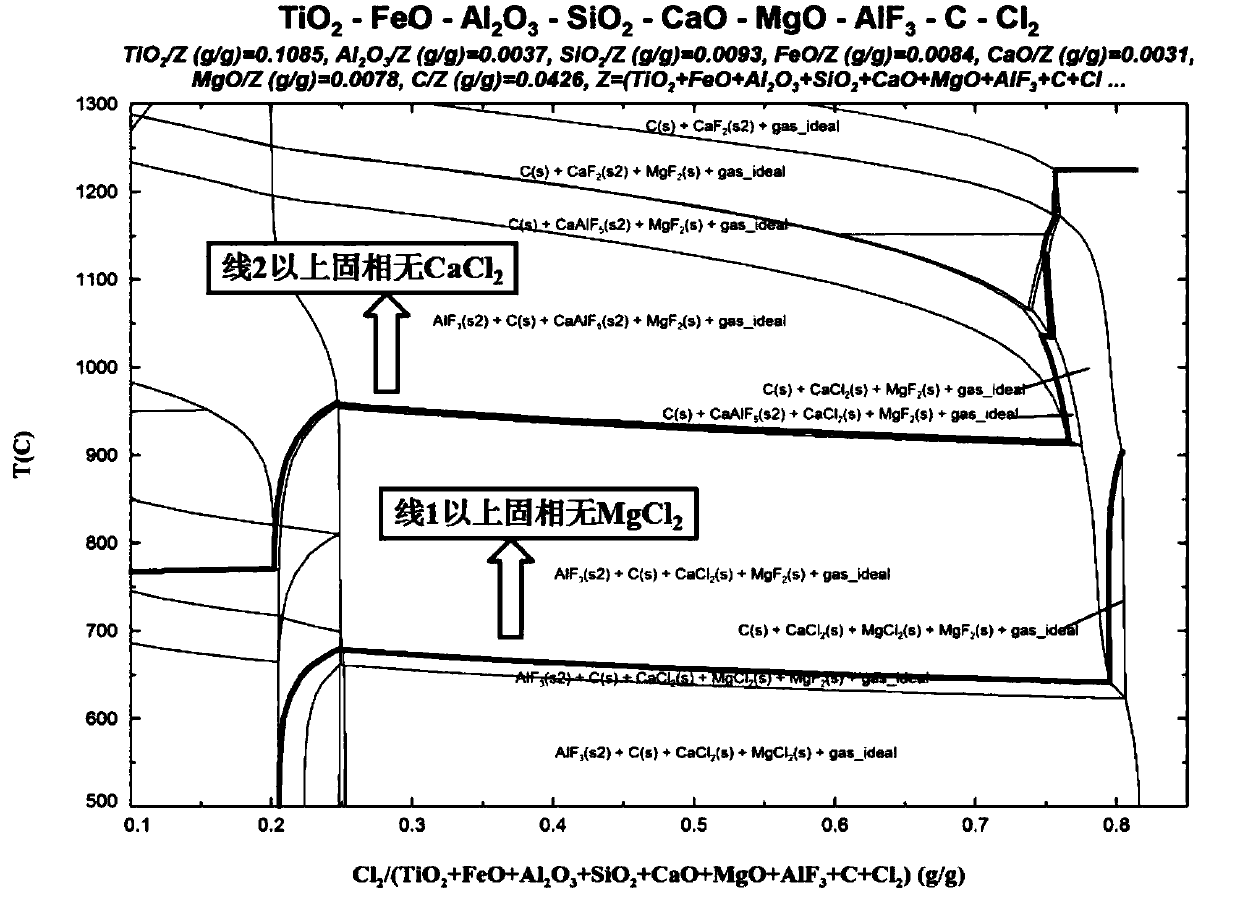 High-calcium-magnesium-titanium dreg modification treatment process