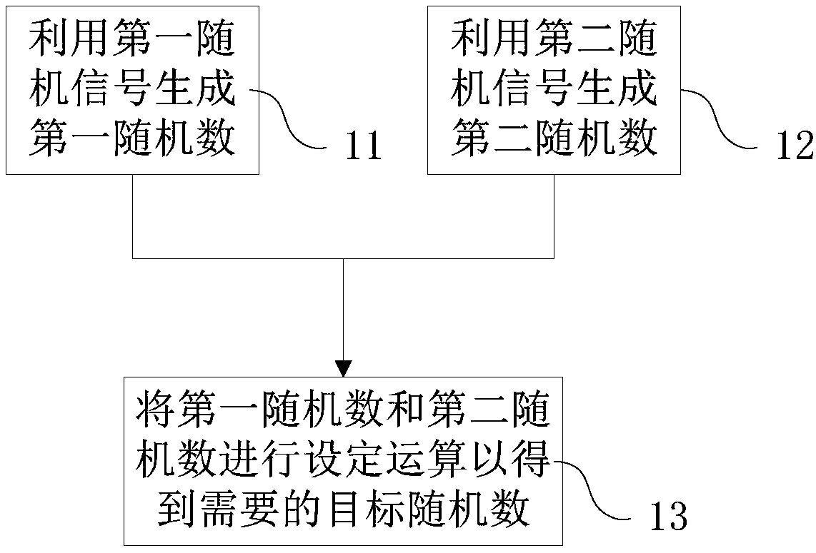 Random number generation method, random number generation device and computer storage medium