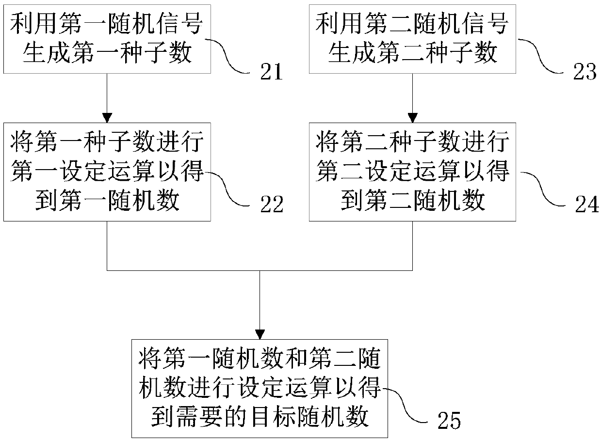 Random number generation method, random number generation device and computer storage medium