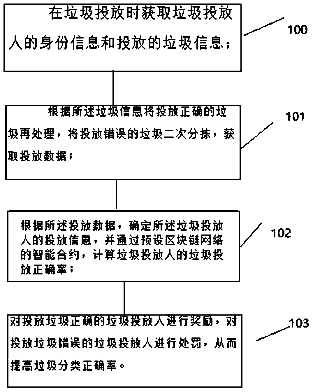 Block chain technology based system and method for improving accuracy of garbage classification