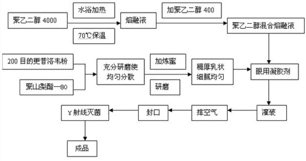 Ophthalmic gel for treating herpes simplex viral keratitis and preparation method of ophthalmic gel