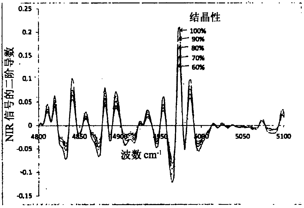 Method for determining the stability of sirolimus and process for preparing stable forms thereof