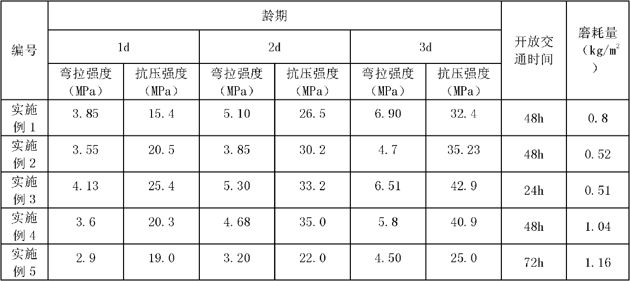 Early-strength fast-track concrete for repairing cement-concrete road surface