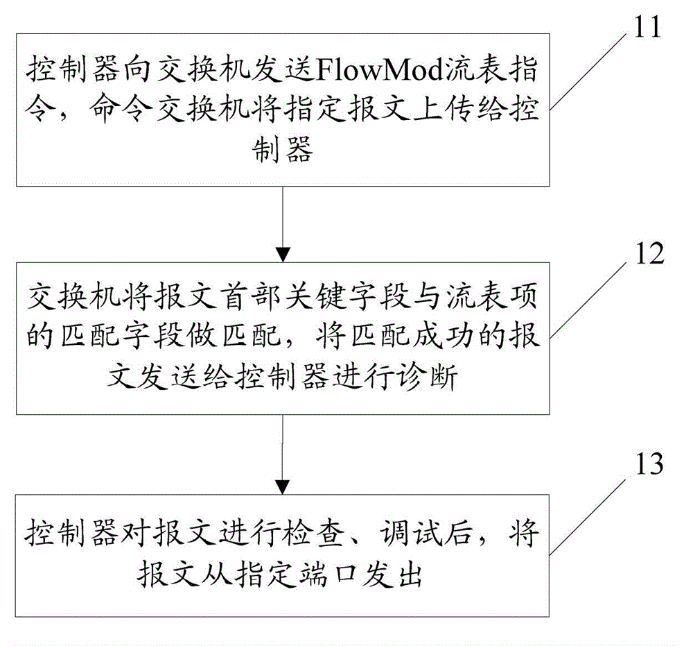 Network diagnosis method, system and equipment based on software defined network