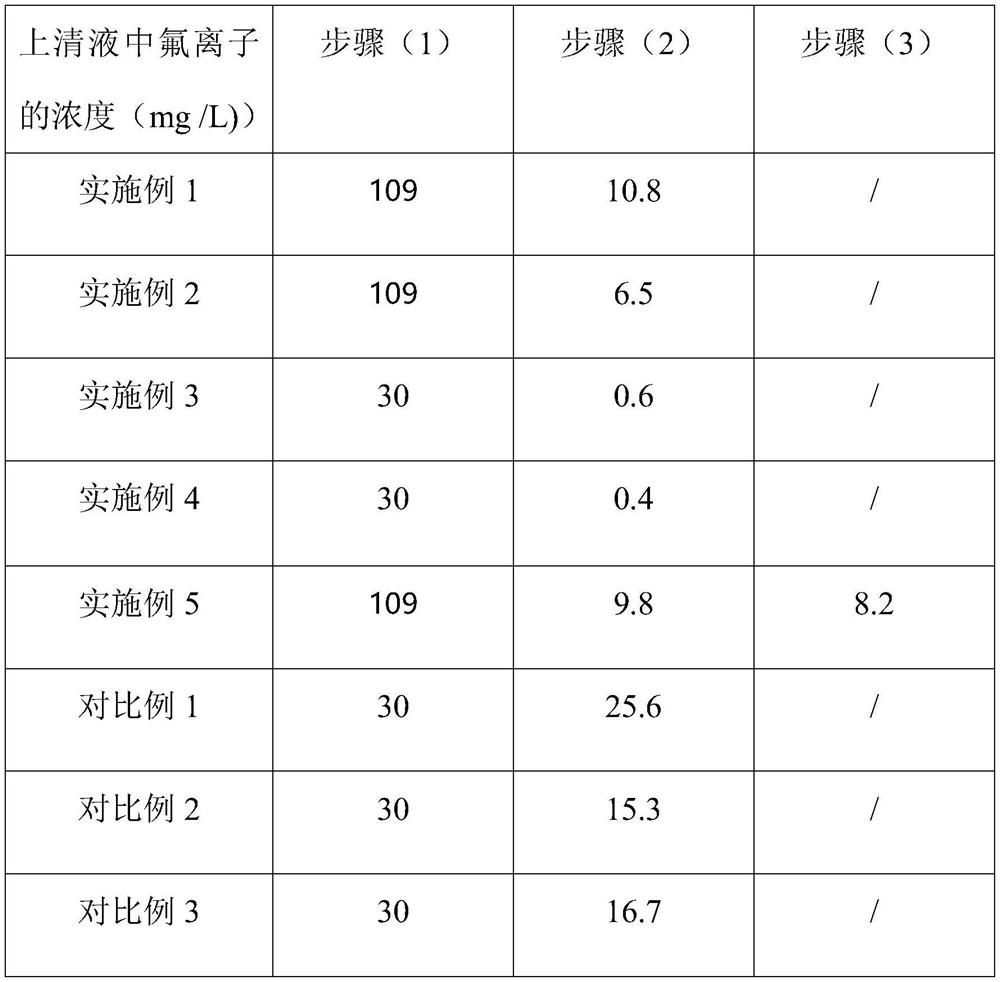 Deep fluorine removal process for fluorine-containing wastewater and aluminum source fluorine removal agent