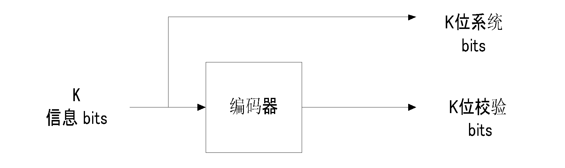 Method for improving structure of convolution code encoder