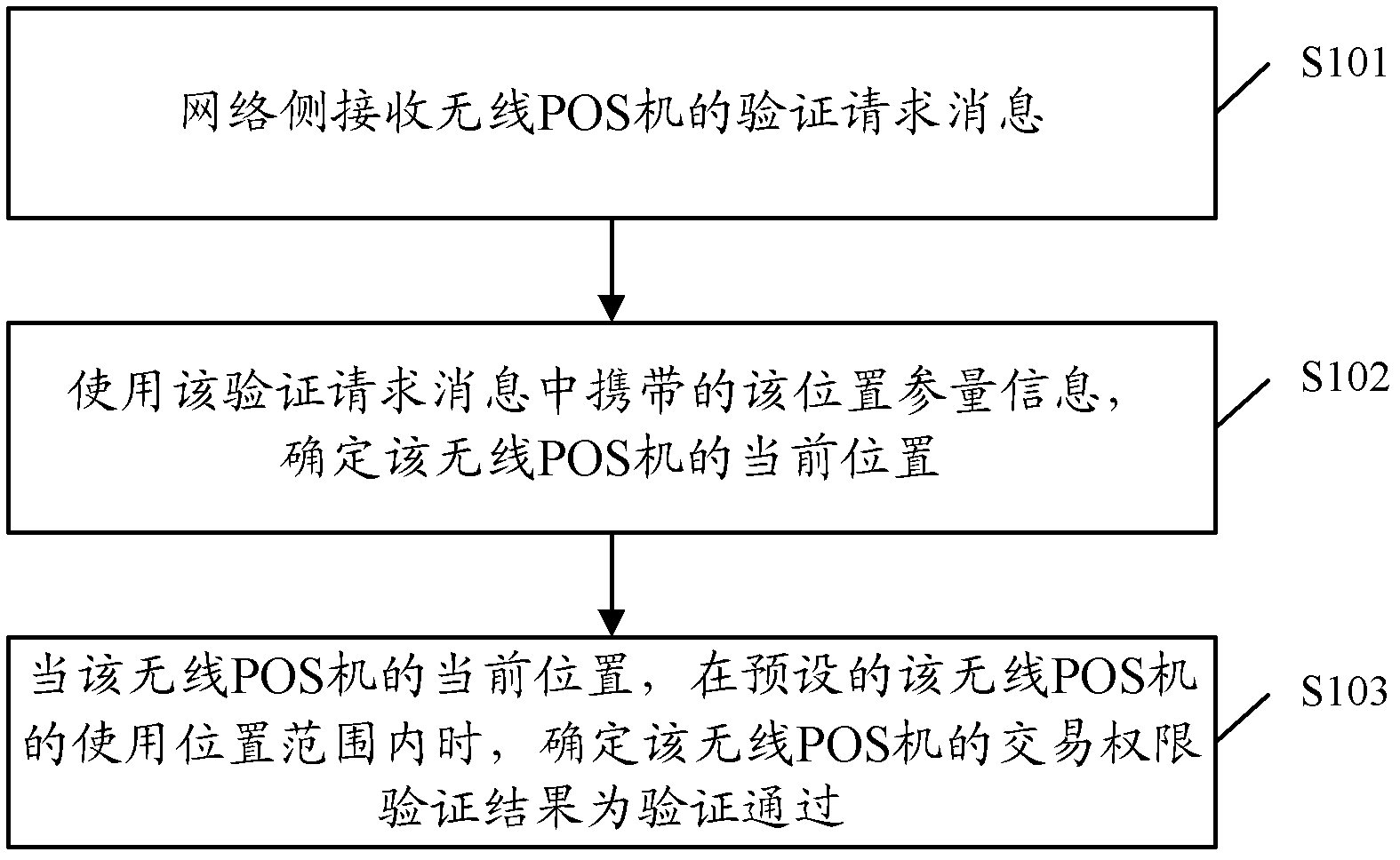 Method, device and system for verifying transaction permission of wireless point-of-sale (POS) machine