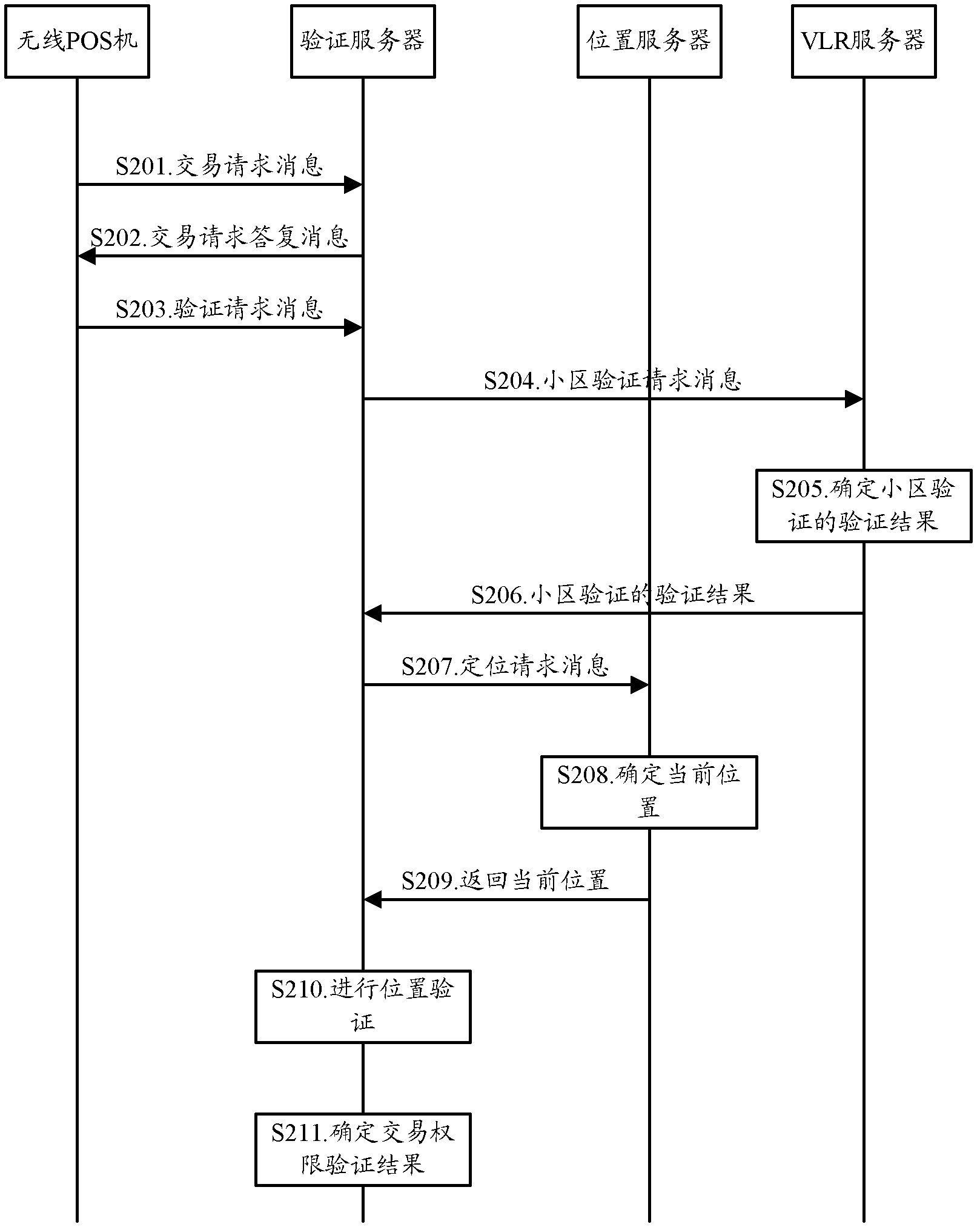 Method, device and system for verifying transaction permission of wireless point-of-sale (POS) machine