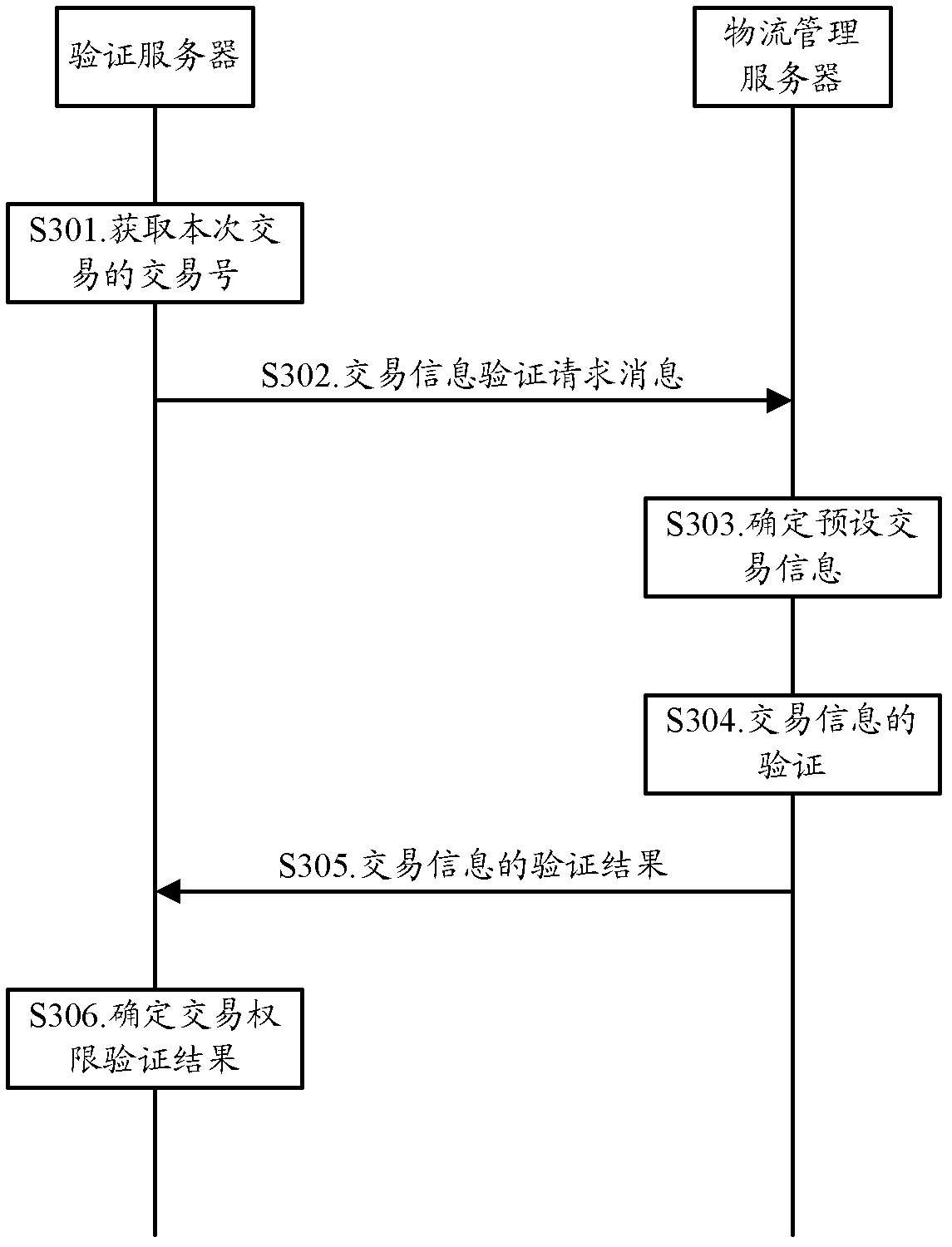 Method, device and system for verifying transaction permission of wireless point-of-sale (POS) machine