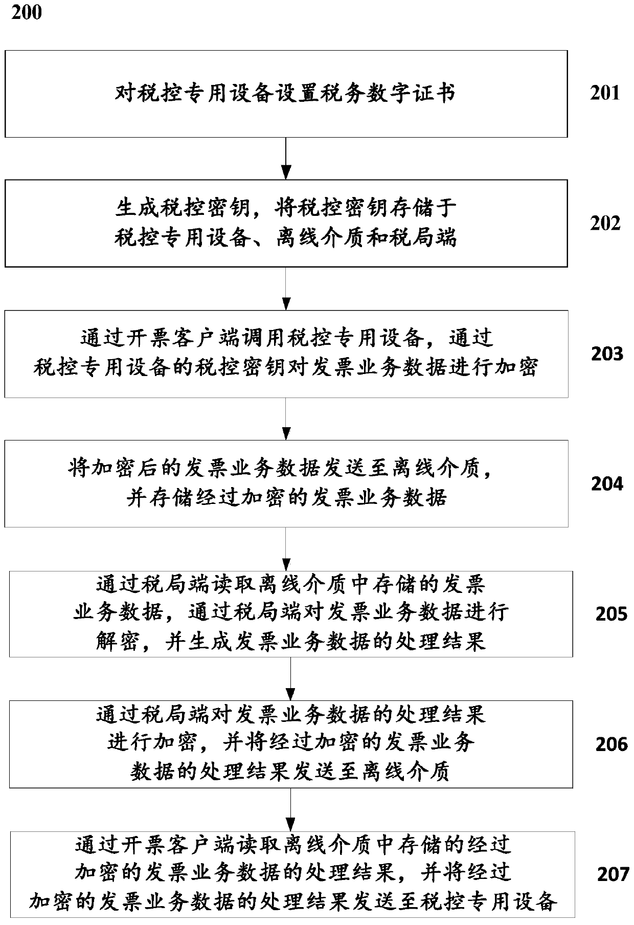 Method and system for carrying out online or offline secure transmission on invoice data