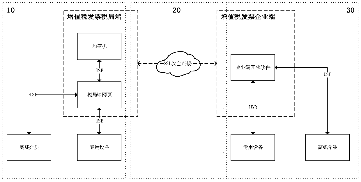 Method and system for carrying out online or offline secure transmission on invoice data