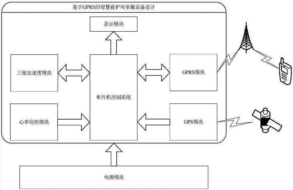 Wearable falling detection equipment