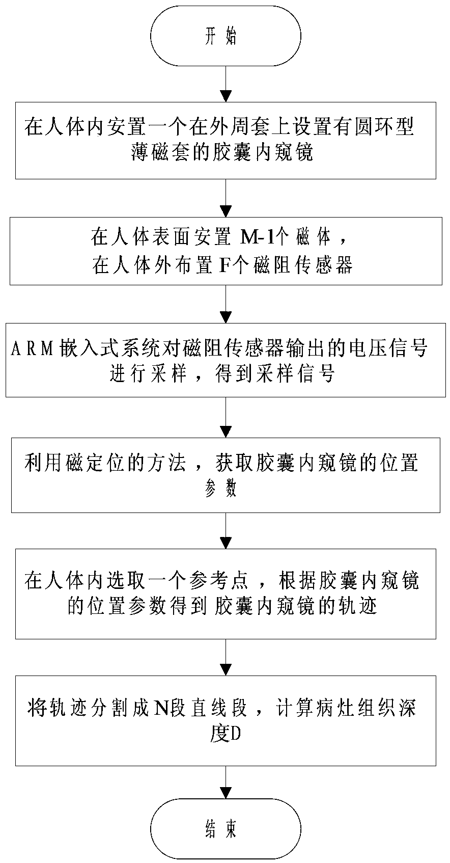 A method for measuring the depth and three-dimensional size of lesion tissue under capsule endoscope