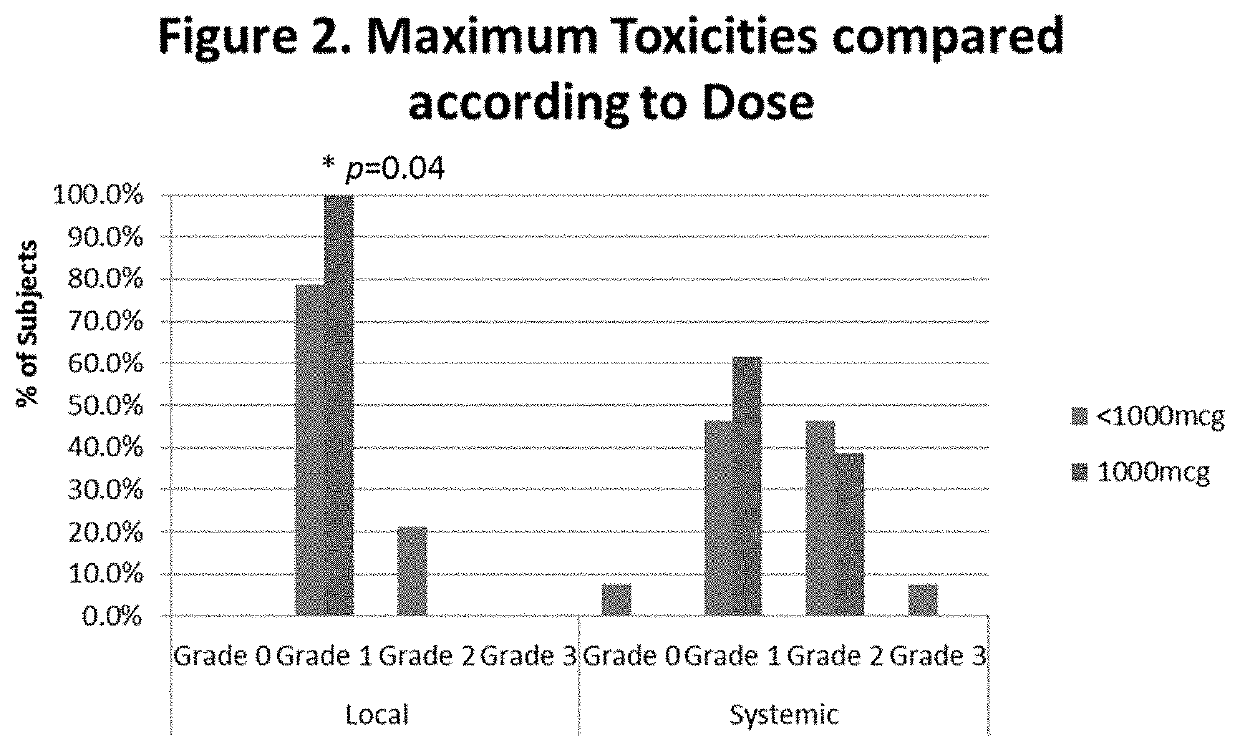 Vaccine therapy for treatment of endometrial and ovarian cancer