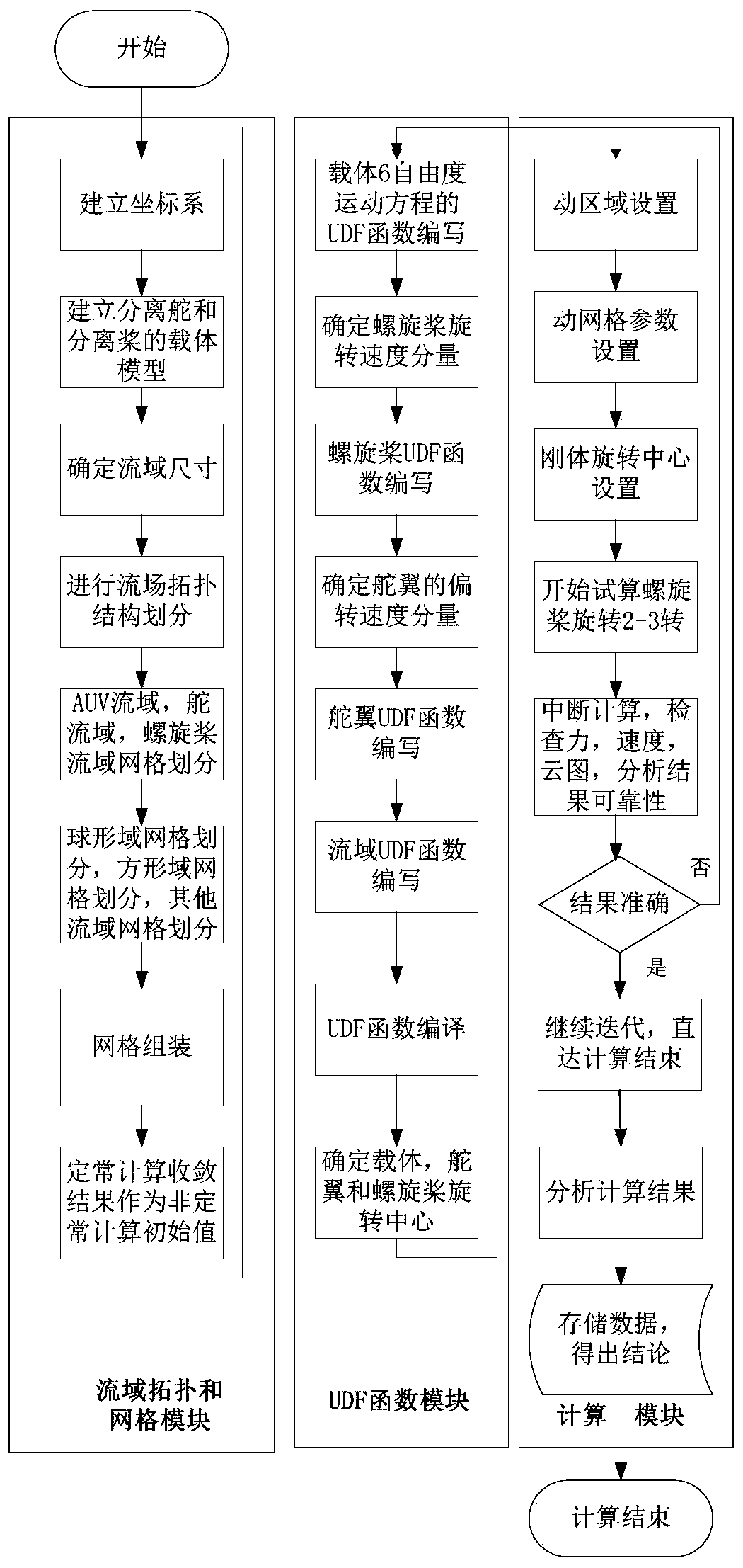 Physical value similar method of spatially 6-freedom-degree self-propulsion control forecast of underwater robot