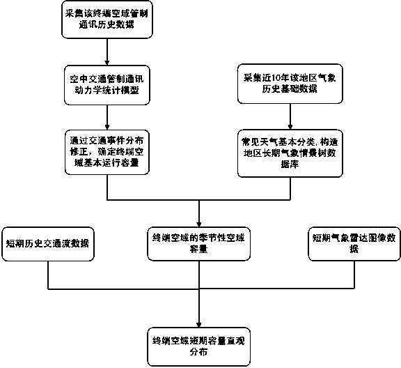 Predicating system and method for air dynamic traffic volume in terminal airspace