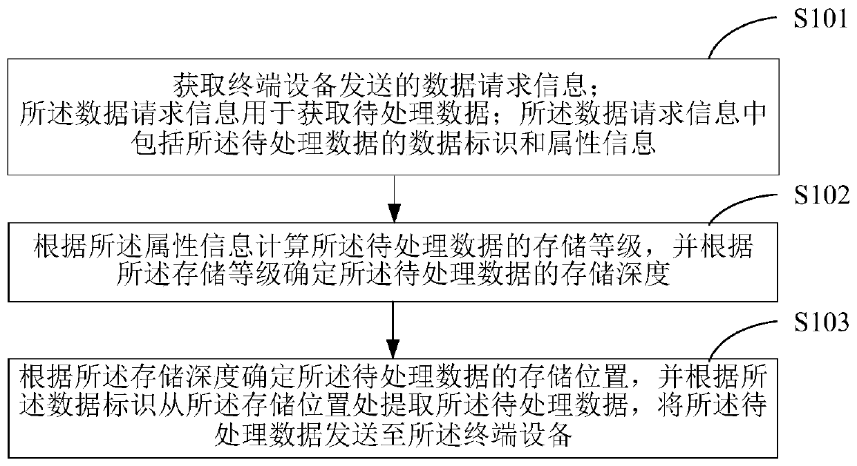 Data processing method and terminal equipment