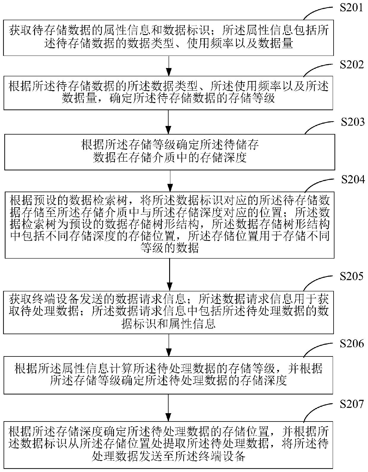 Data processing method and terminal equipment